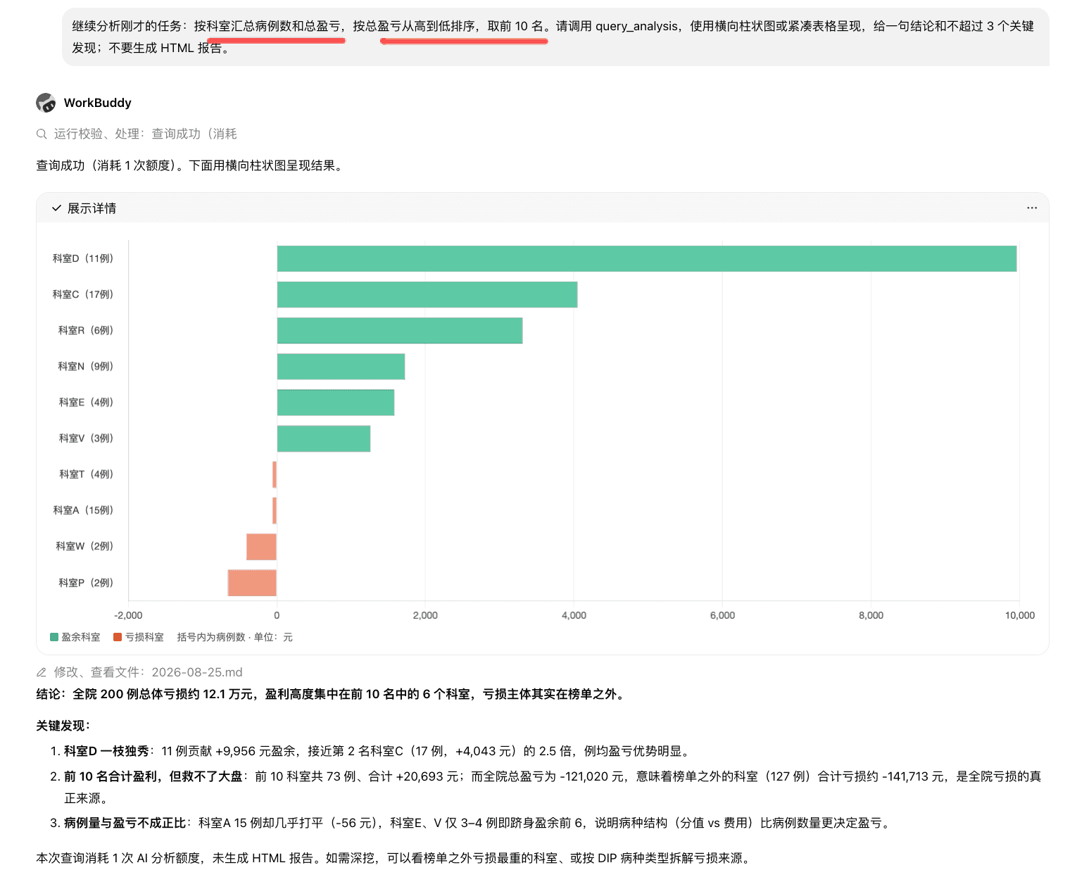 WorkBuddy 真实对话中按科室查询盈亏,返回横向柱状图与结论