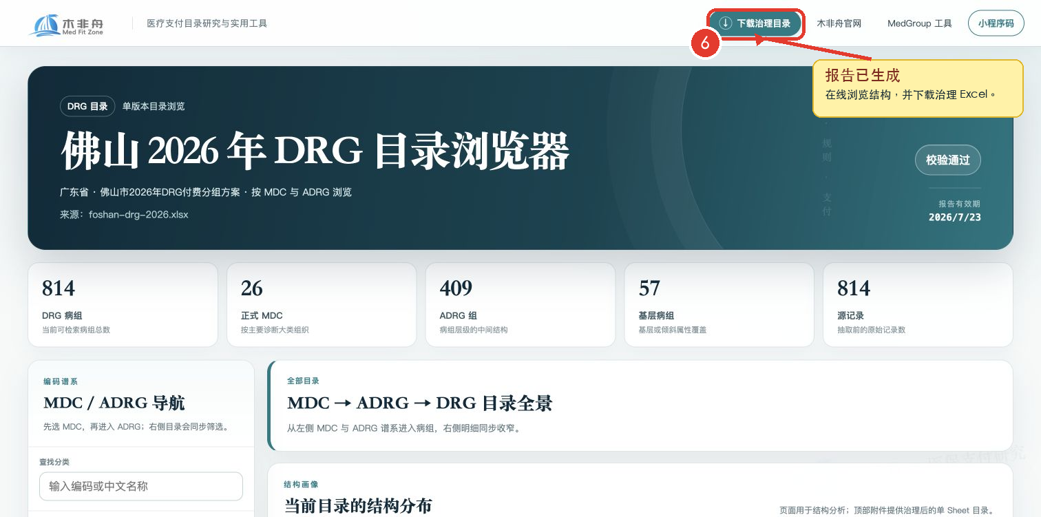 佛山 2026 年 DRG 目录交互报告，红色步骤 6 标出下载治理目录按钮
